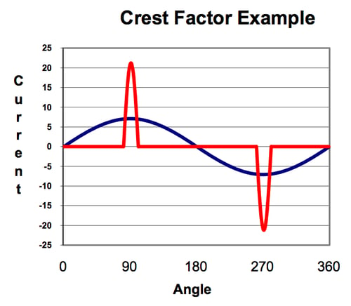 These two waveforms both have an rms current of 5 A, but their crest factors are very different.