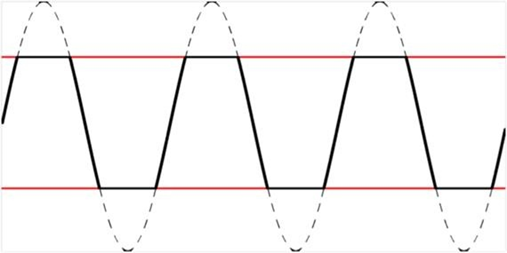 You can use a clipped sine wave to simulate distorted input signals.